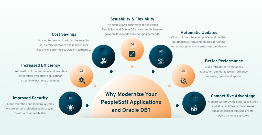 01. Why Modernize Your PeopleSoft Applications and Oracle DB_