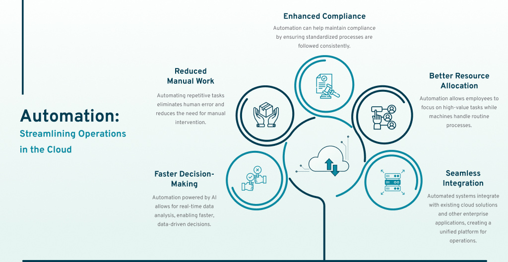 02. Automation_ Streamlining Operations in the Cloud