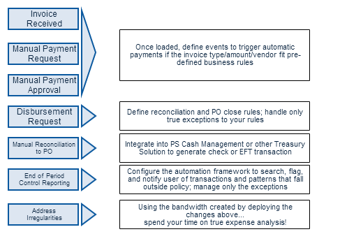 Procurement Optimization by Using PeopleSoft 9.2 Event Framework