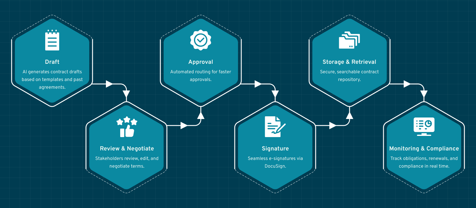 Automated Contract Management Workflow