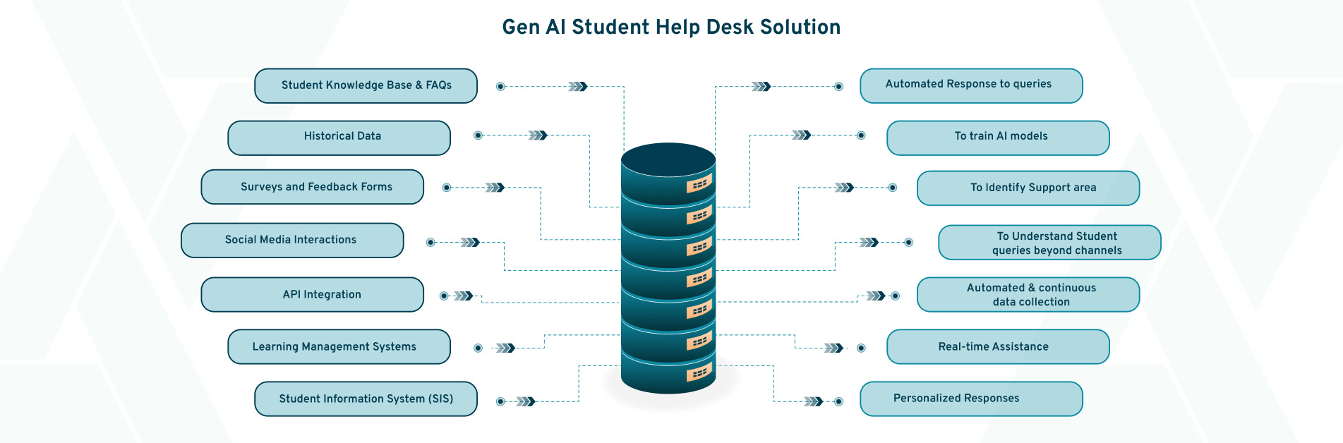 Student Help Desk Infographic